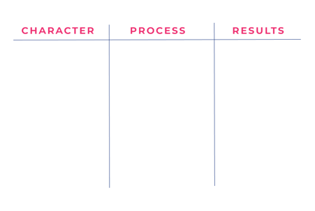 Character goal setting grid, showing a column for Character, Process and Results