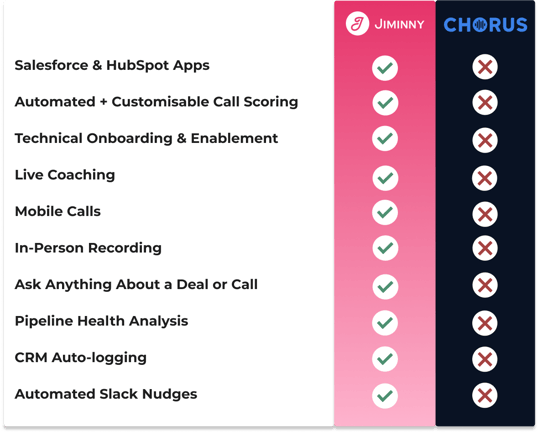 Jiminny_Chorus_Comparison_table