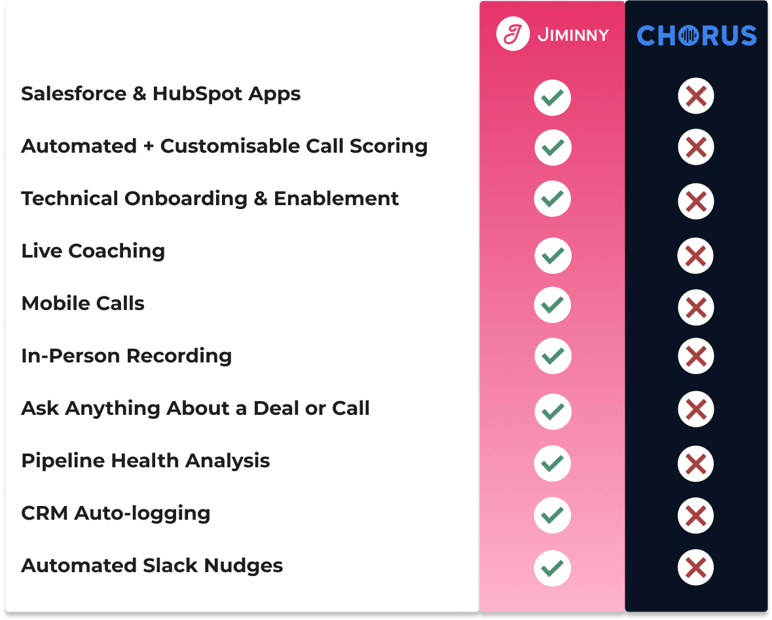 Jiminny_Chorus_Comparison_table