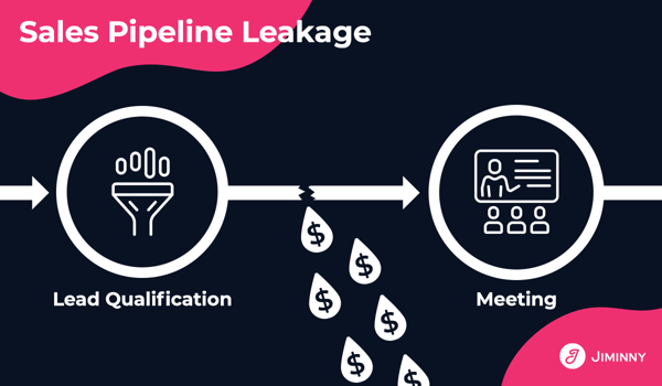 Graphic showing sales leakage from a sales pipeline, between the lead qualification and meeting stage