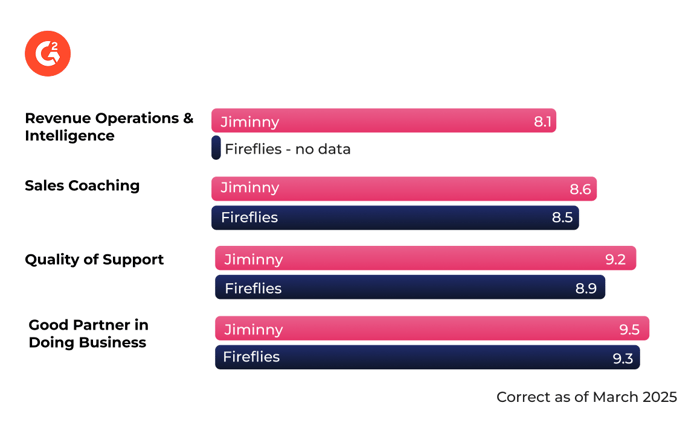 Fireflies-G2-scoring-table-V1
