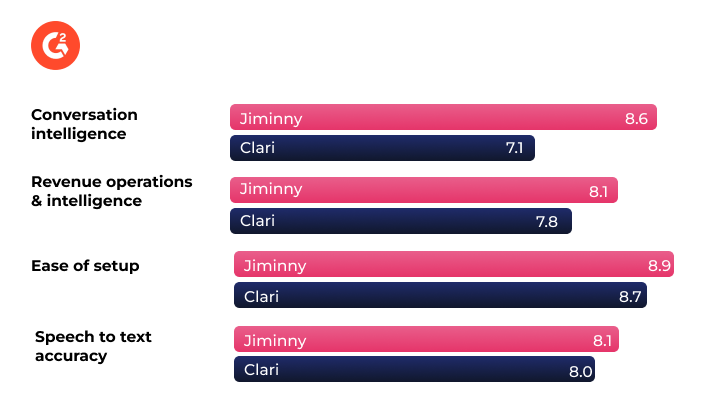 G2_Jiminny_vs_Copilot_BarChart_Jan25