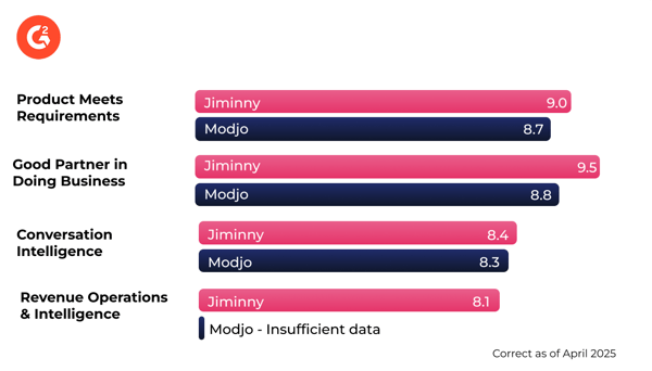 Modjo-G2-scoring-table-V1