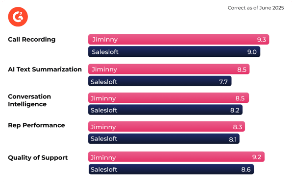 Salesloft-G2-scoring-table-V1