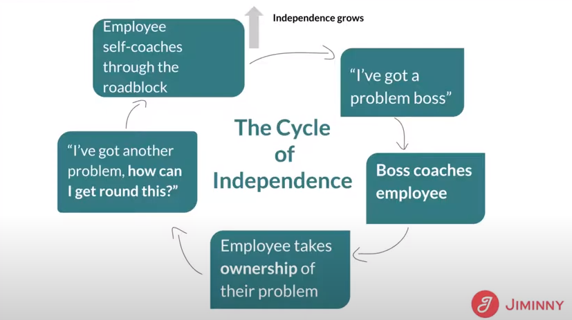 Cycle of independence