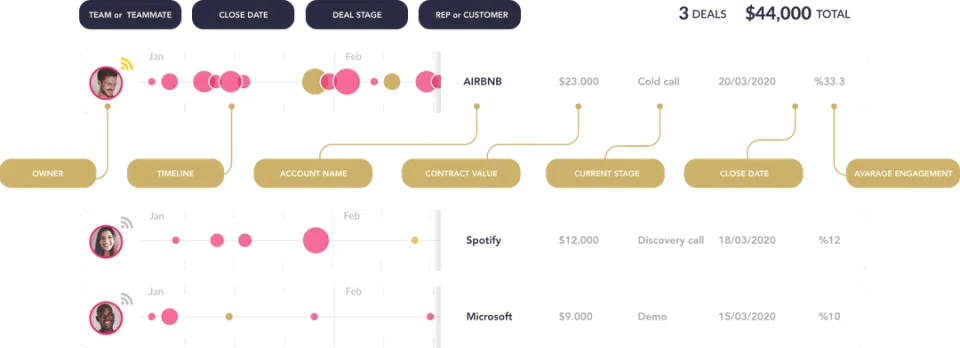 Gain complete pipeline visibility